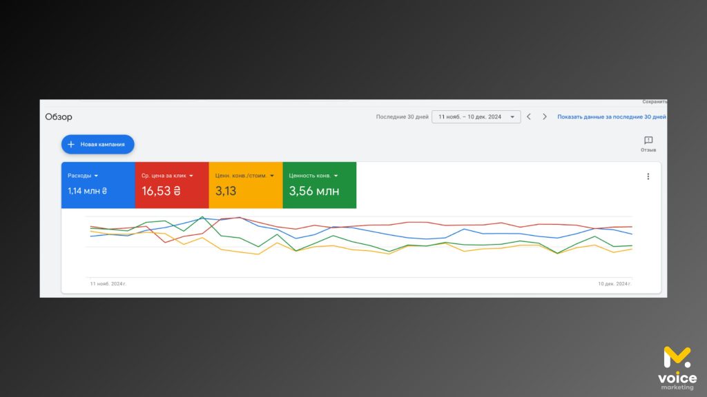 Результаты рекламы по продаже косметики