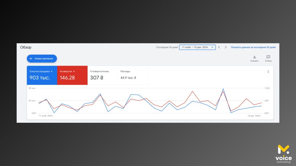 Результаты рекламы продажи оборудования