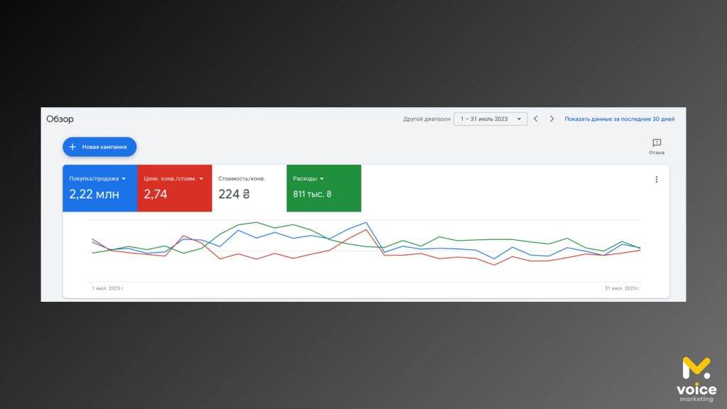 Результаты рекламы товаров для дома