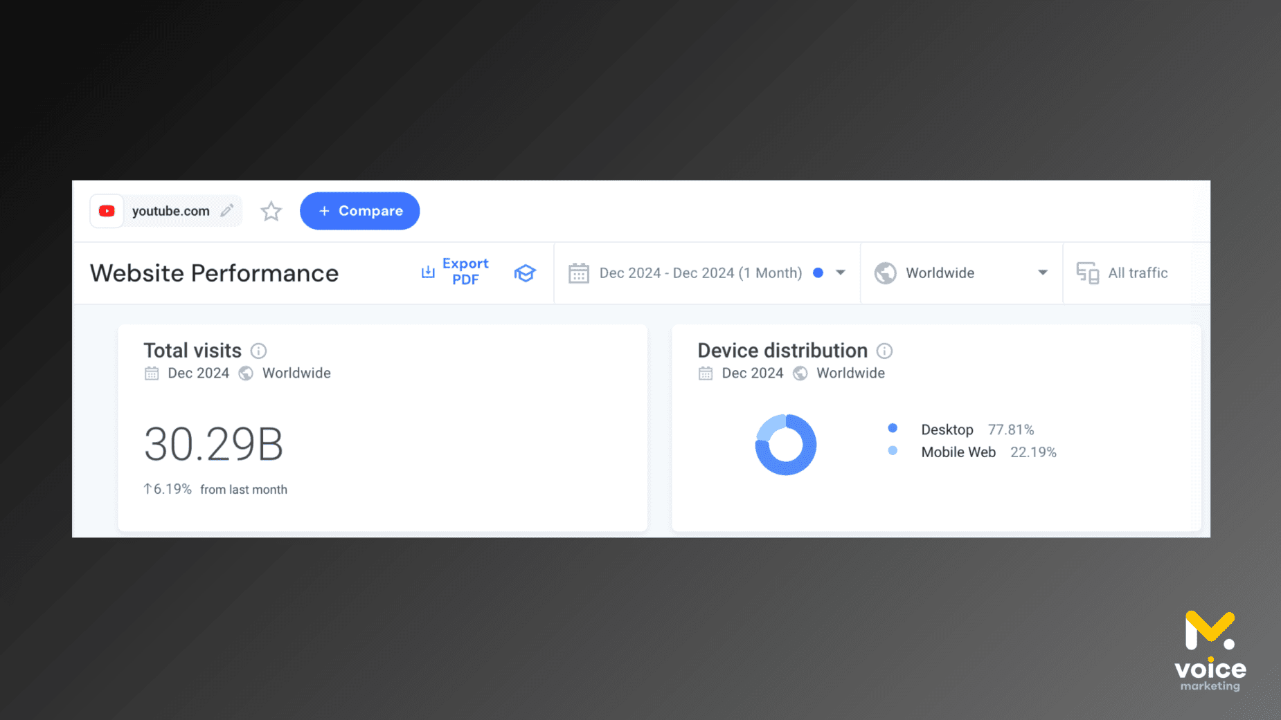 Статистика користувачів YouTube
