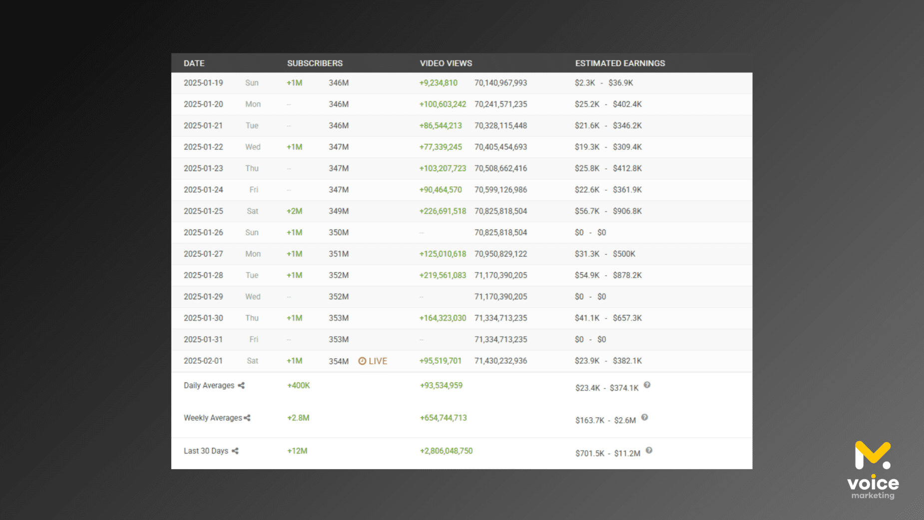 Статистика популярного каналу MrBeast