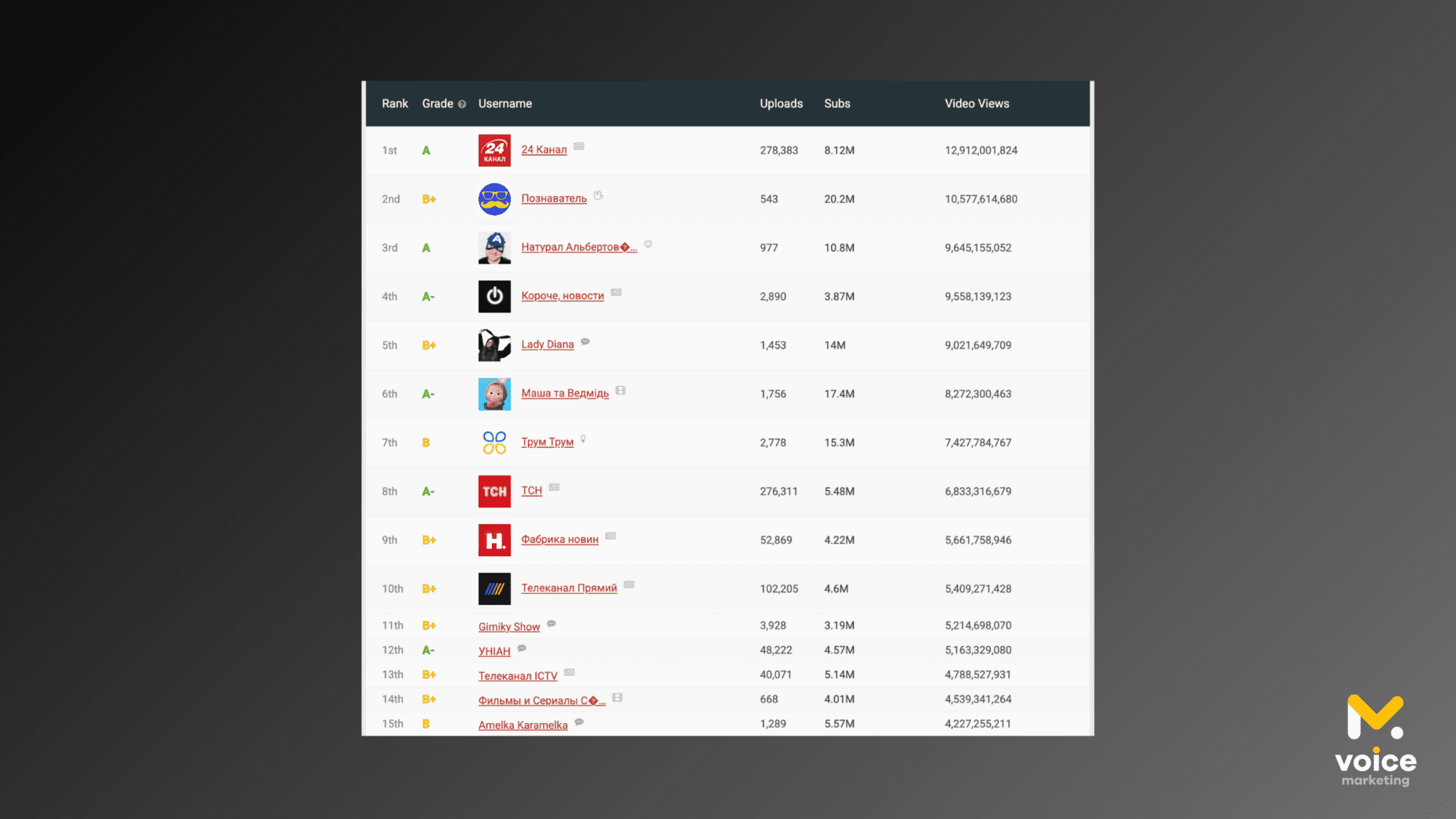 Статистика українських каналів за кількістю переглядів