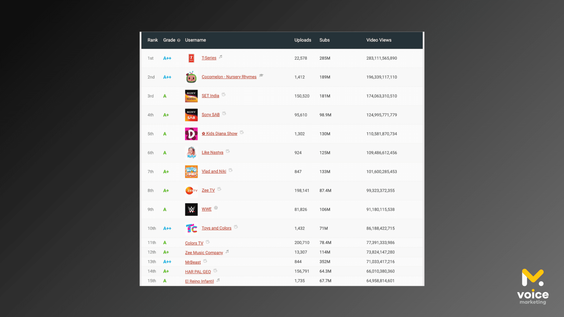 Статистика ТОПів YouTube