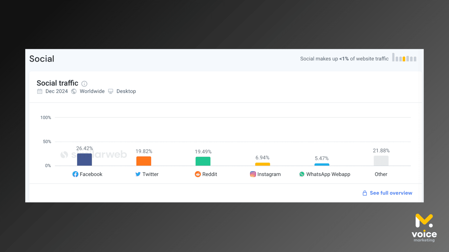 Частка трафіку з різних соціальних мереж