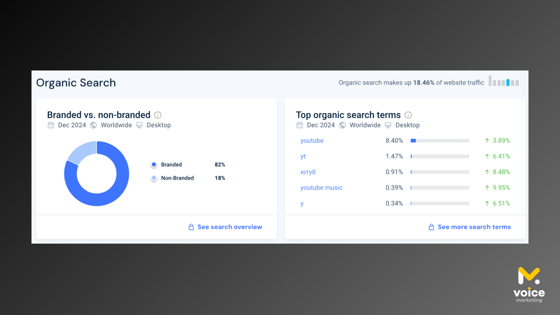 Розподіл органічного трафіку